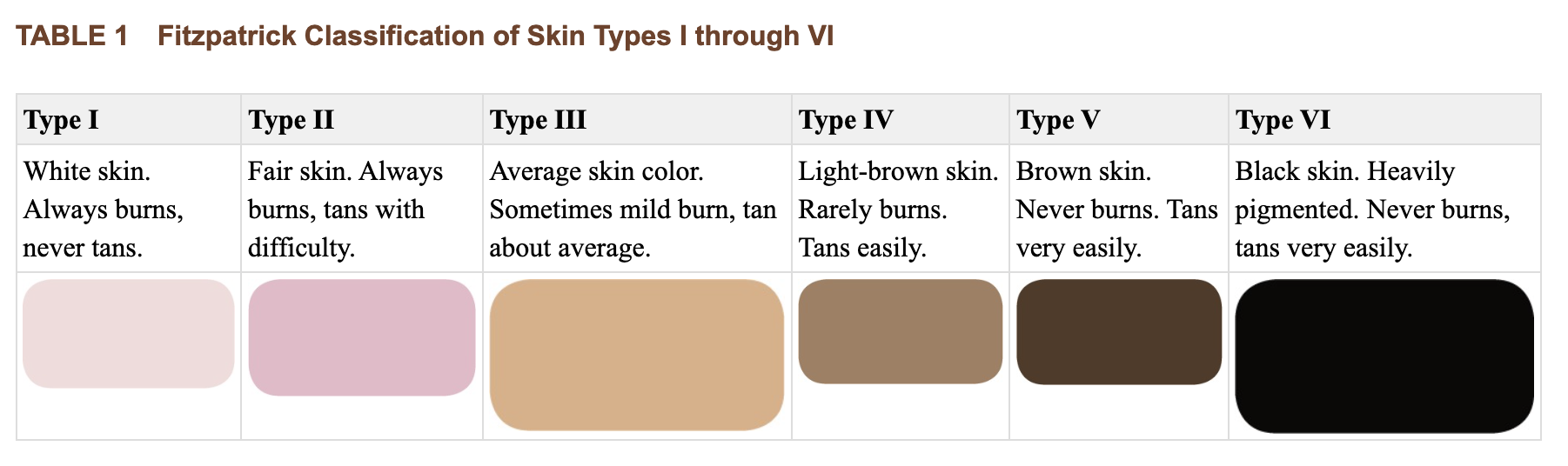 A scale for skin tones